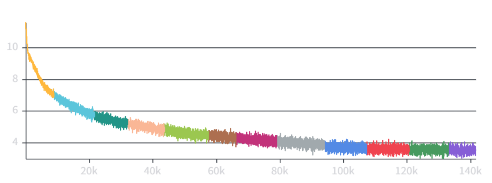 Evolución de la pérdida durante el entrenamiento de Tiyat