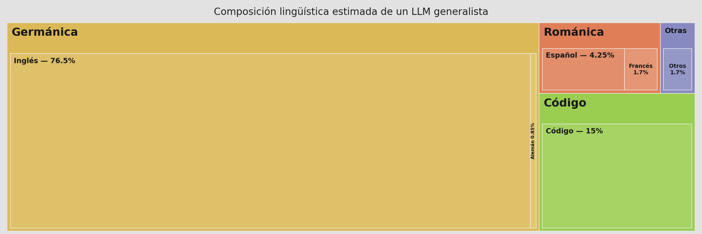 Composición lingüística estimada de un LLM generalista