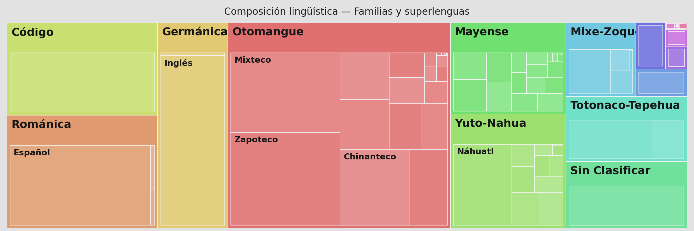 Composición lingüística del corpus de Tiyat
